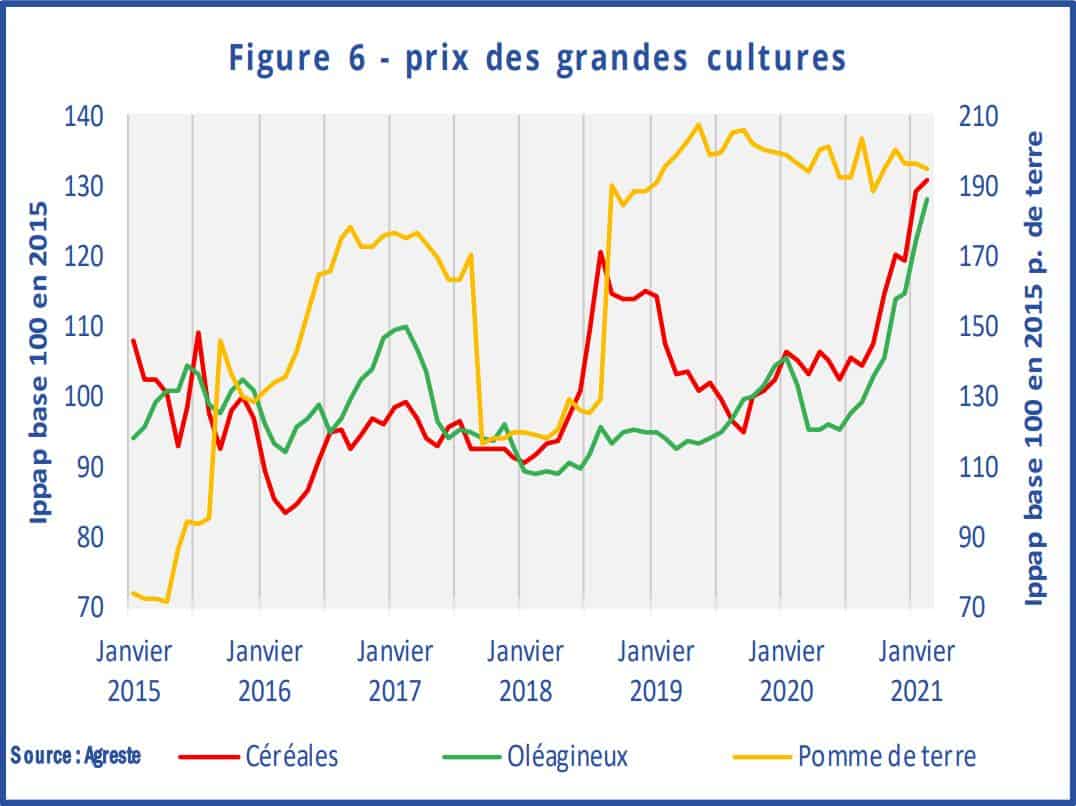 Marges Agricoles Une Hausse Du Co T Des Intrants Entraid