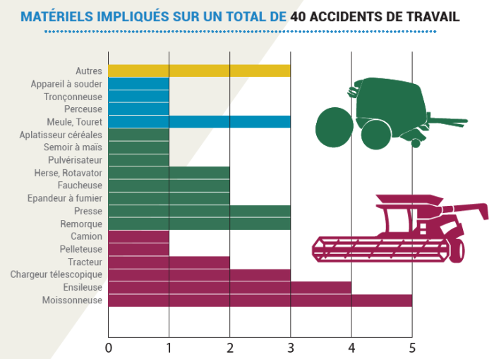Même à l'arrêt les automoteurs sont sources d'accidents du travail. 