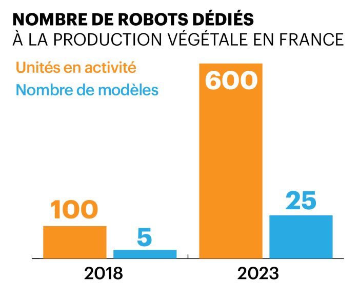 Graphique nombre de robots en production végétale
