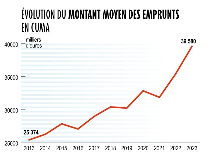 Evolution du montant moyen des emprunts