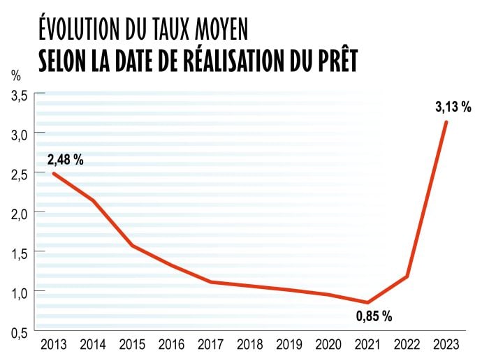 Evolution des taux moyens selon la date de réalisation du prêt