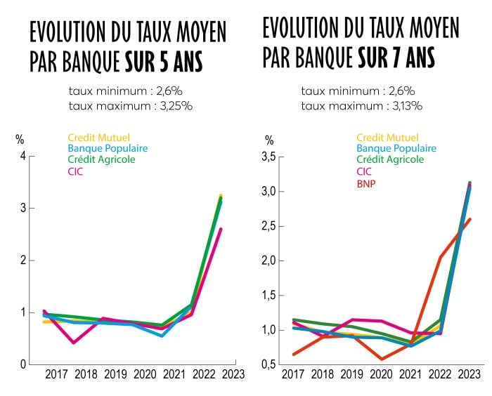 Evolution taux pratiqués par les banques, prêts de 5 ans et prêts de 7 ans