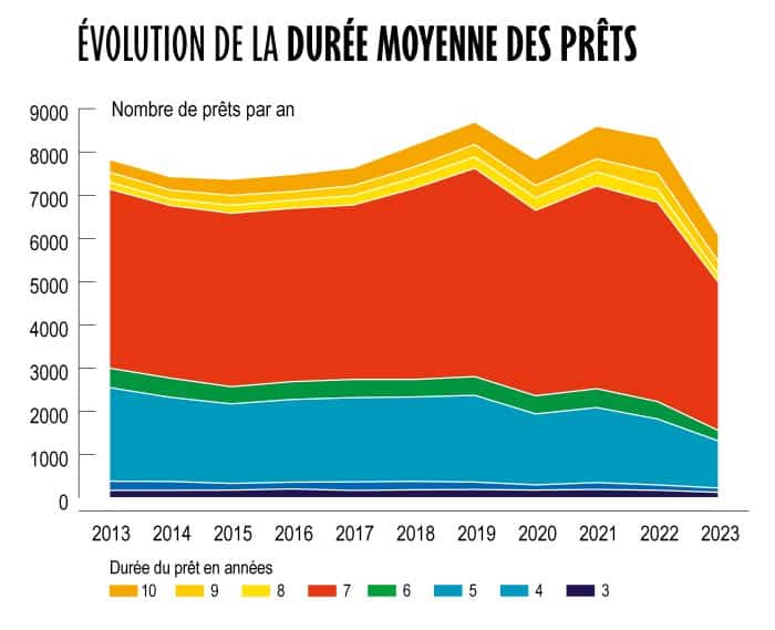 Evolution de la durée moyenne des prêts