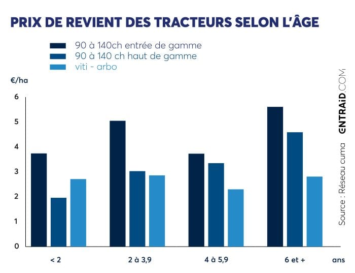 Prix de revient des tracteurs de 90 à 140 ch selon l'âge 