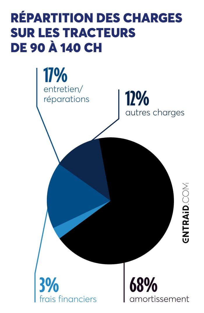 Répartition des charges sur les tracteurs de 90 à 140 ch