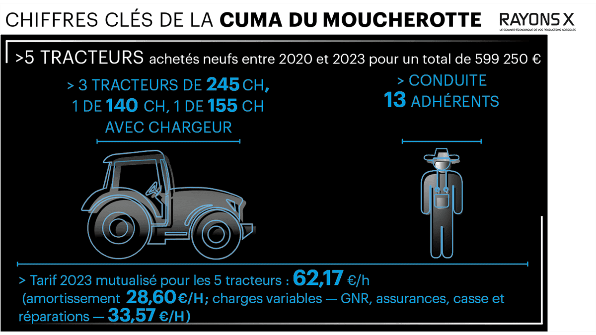 5 tracteurs en cuma au même tarif horaire.