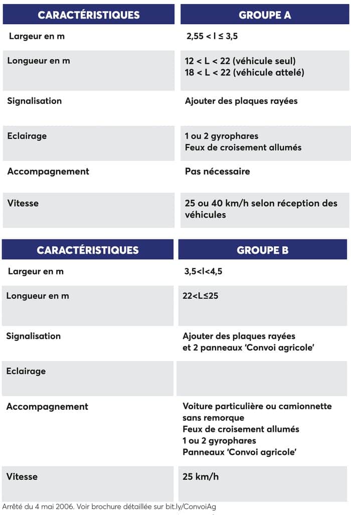 Convoi agricole groupe A ou B