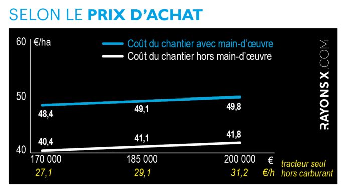 Prix d'achat semis