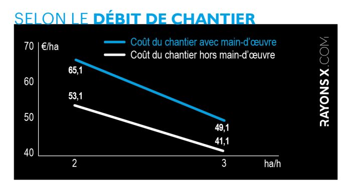 L’effet débit de chantier sur le semis