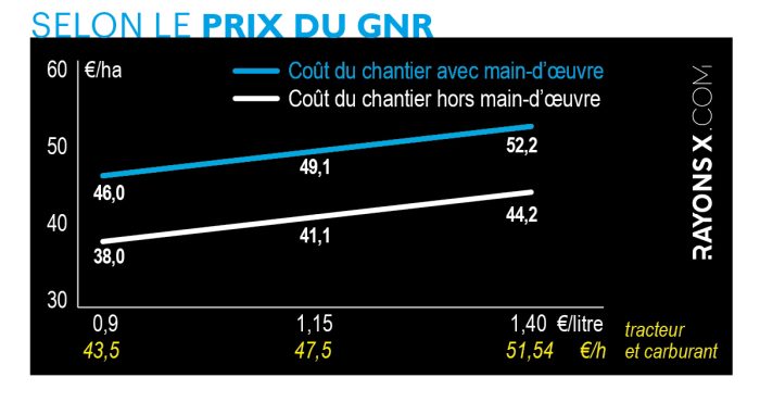 Impact du GNR sur le chantier de semis