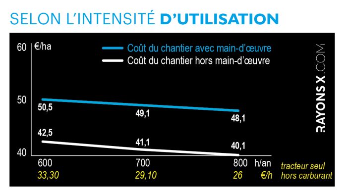 L'intensité d'utilisation modifie le coût du chantier de semis