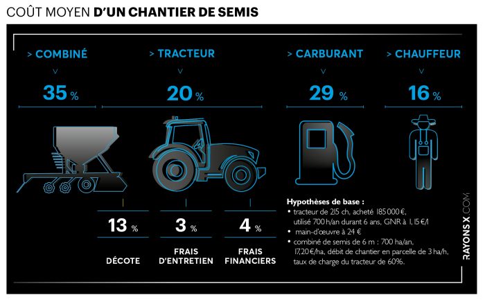 Coût moyen d'un chantier de semis