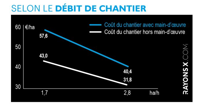 L’effet débit de chantier sur le broyage