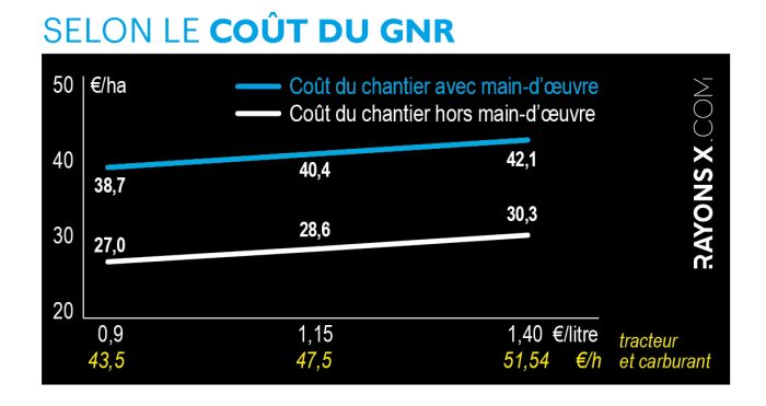 Impact du GNR sur le chantier de broyage