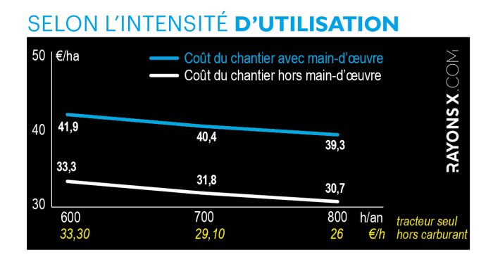 L'intensité d'utilisation modifie le coût du chantier de broyage