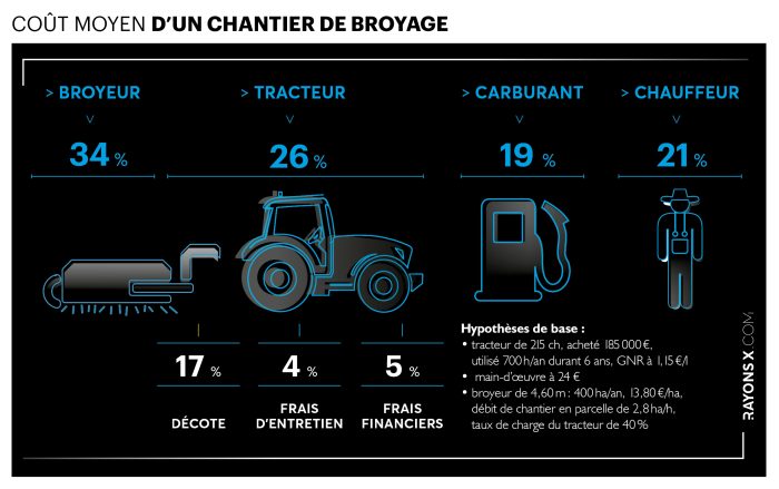 Coût moyen d'un chantier de broyage