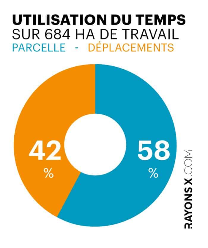 Utilisation du temps sur 684 ha de travail