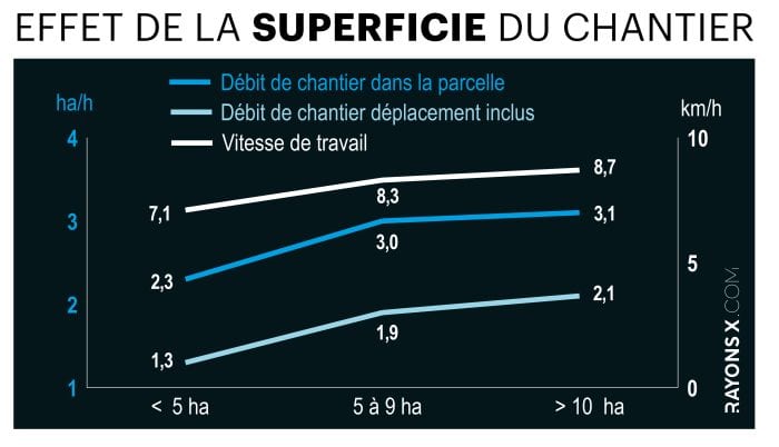 Effet de la superficie du chantier