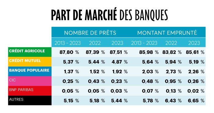 Part de marché des banques (en nombre d’emprunts et en montant emprunté)