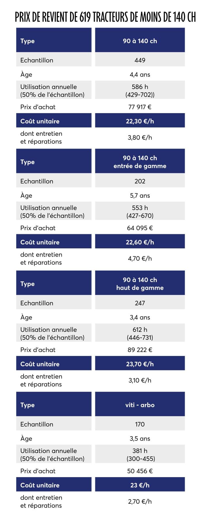 Prix de revient de 619 tracteurs de moins de 140 ch