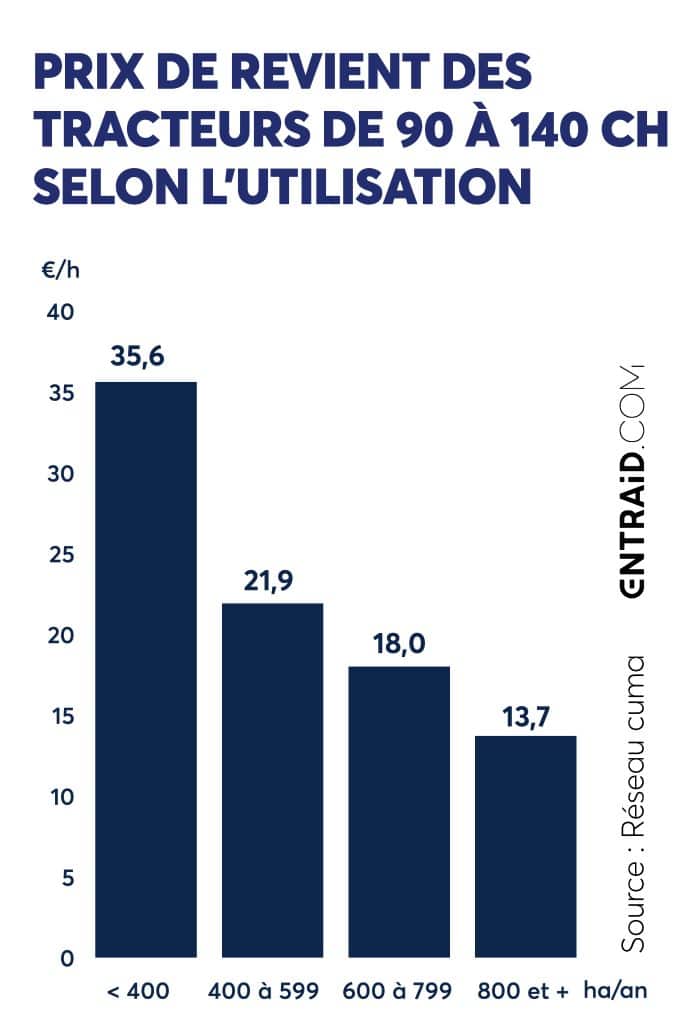 Prix de revient des tracteurs de 90 à 140 ch selon l’utilisation 