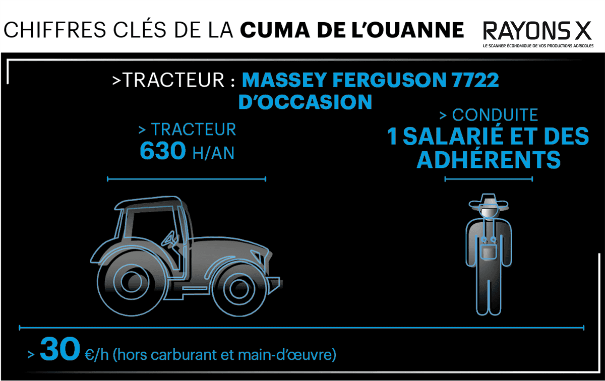 chiffres du tracteur d'occasion en cuma