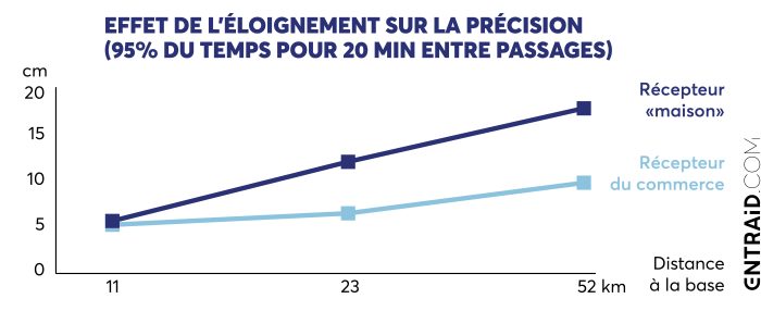 Effet de l'éloignement sur la précision