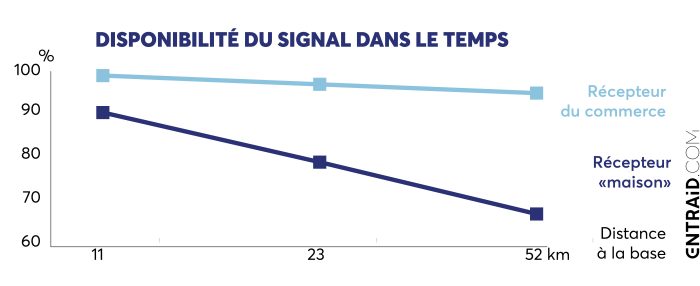 Disponibilité du signal dans le temps