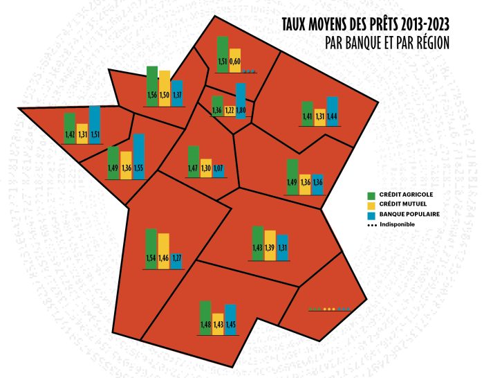 Taux moyen des prêts 2013 – 2023 par banque et par région