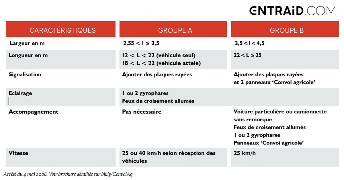 catégories de convoi agricole