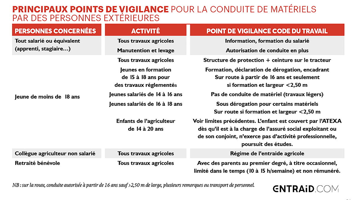 Les points de vigilance à respecter pour la conduite d'un engin agricole par une personne extérieure