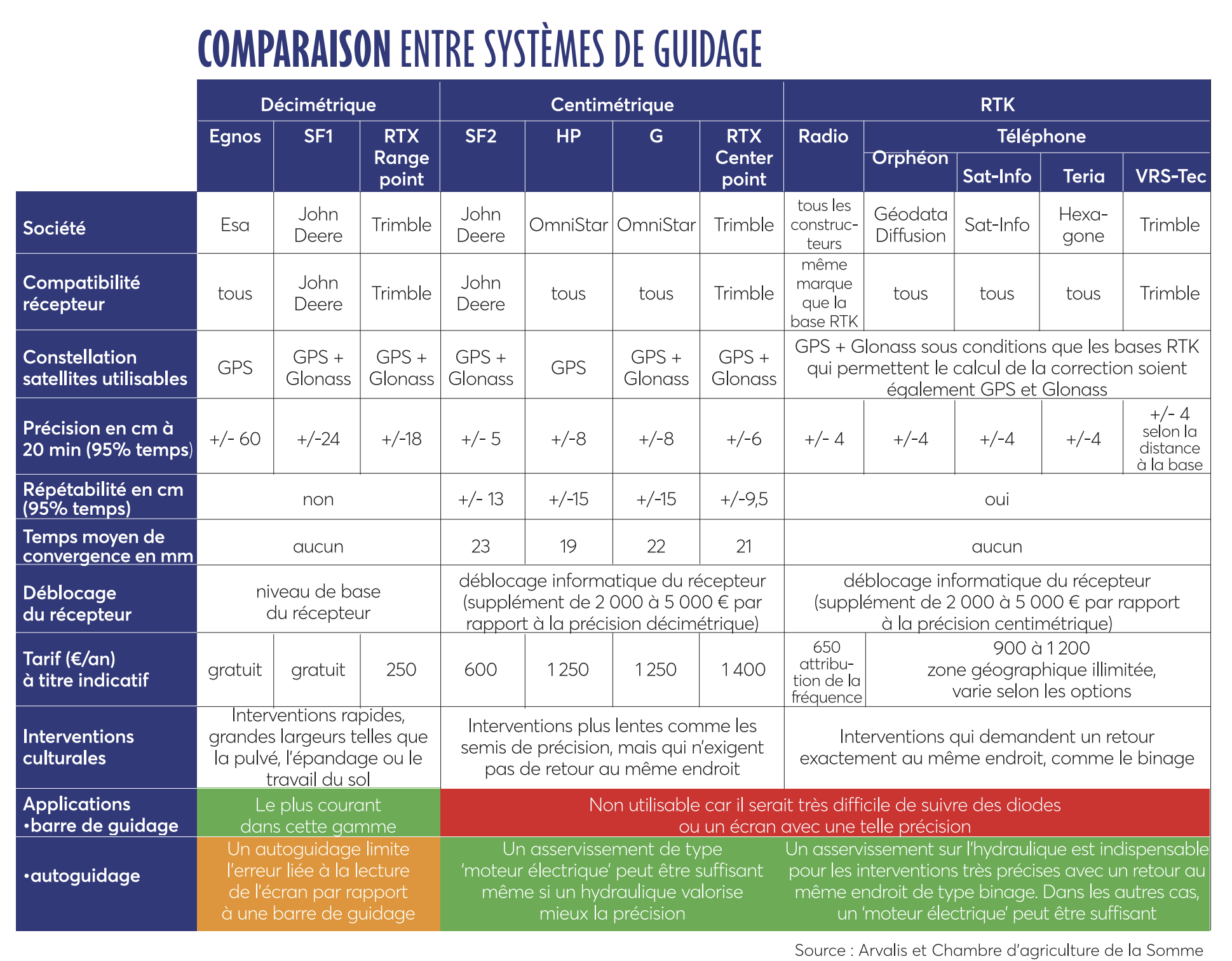 Tableau de synthèse des différentes solutions d'autoguidage existantes sur le marché.