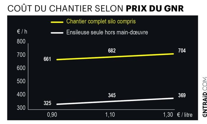 prix GNR ensilage 2024