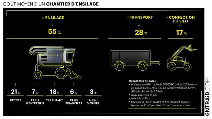 Coût moyen d'un chantier d'ensilage.