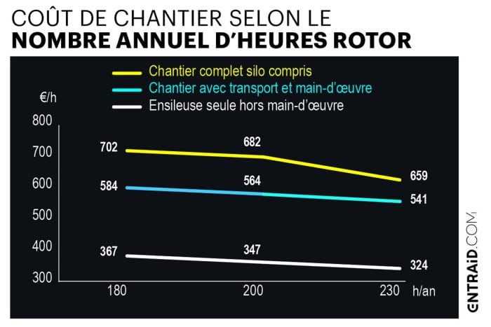 heure rotor chantier annuel