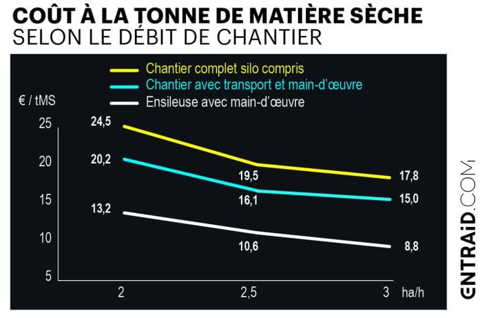 Coût tonne matière sèche