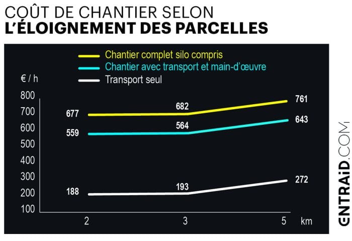 coût chantier distance parcelle 2024