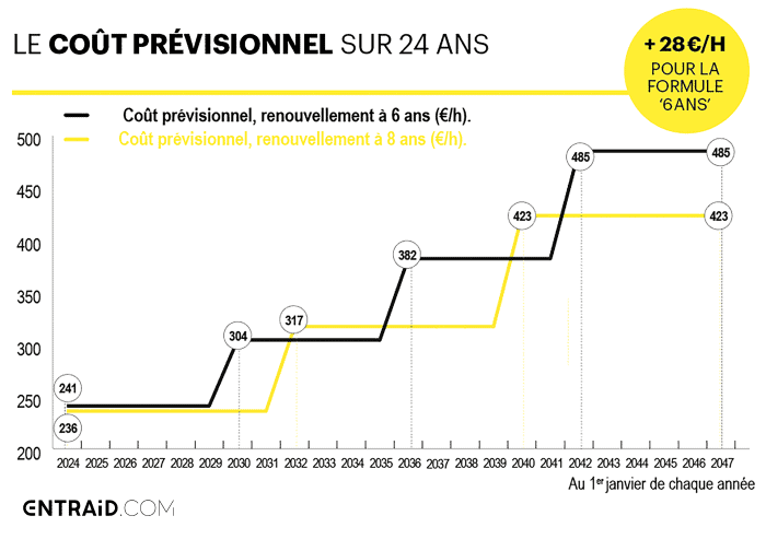 Renouvellement d'une ensileuse sur 24 ans