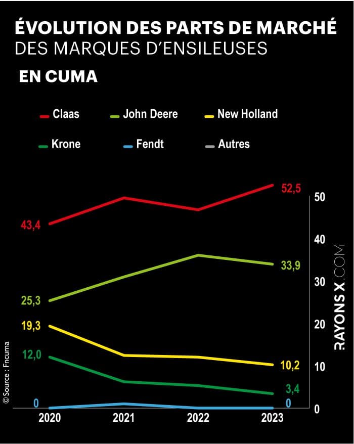 parts de marché ensileuse 2023 en cuma 