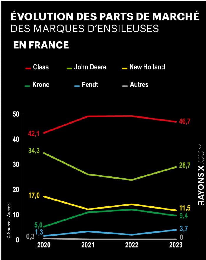 parts de marché ensileuse France 2023