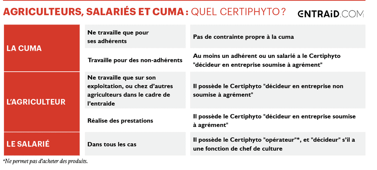 Tableau certiphyto