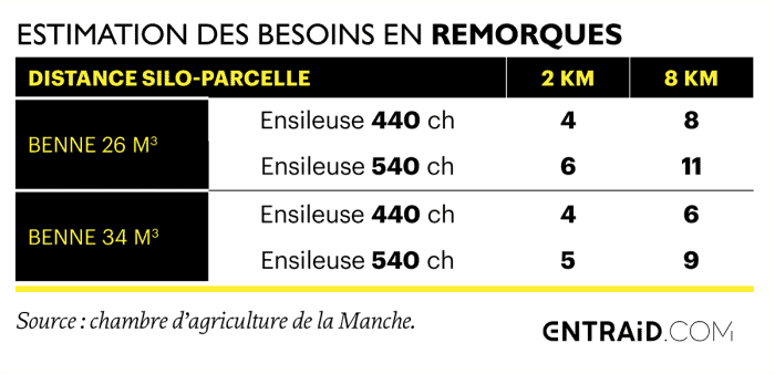 Besoin remorques mauvais ensilage