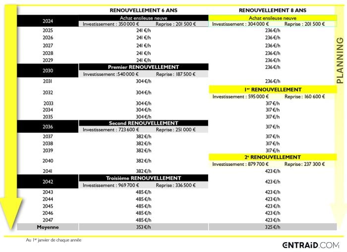 Comparaison des stratégies de renouvellement d'une ensileuse 