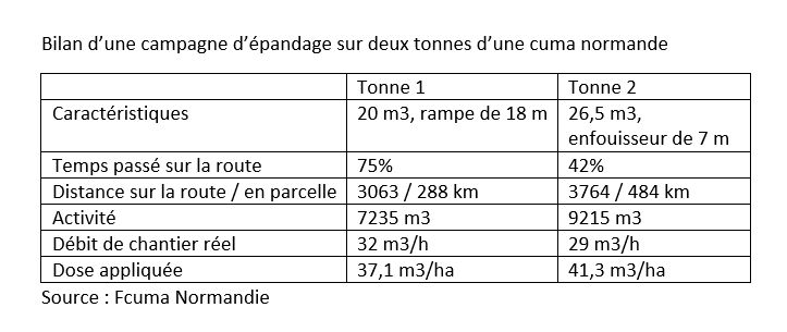 temps de travail épandage de lisier