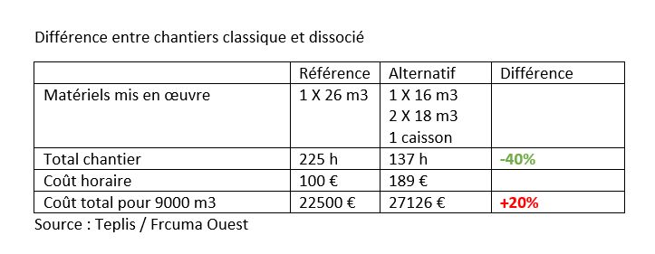 deux chantiers d'épandage de lisier en comparaison