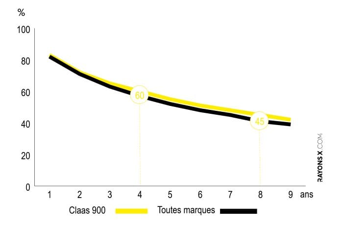 argus courbe decote Claas Jaguar 970