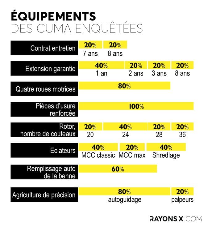 Equipements des cuma enquêtées 