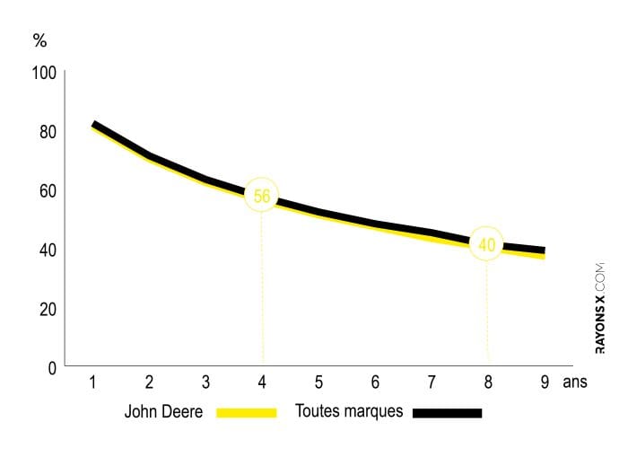 Décote de l'ensileuse John Deere 8500