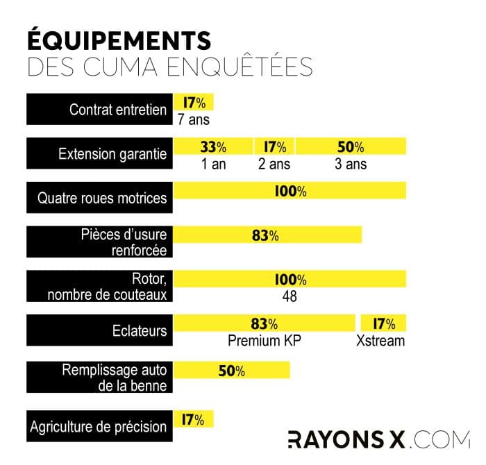 Equipements des cuma enquêtées - JohnDeere