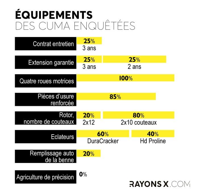 Equipements des cuma enquêtées